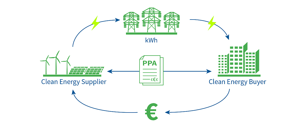 What are PPAs? - RE-Source Platform